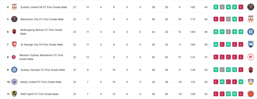 NSW NPL Table